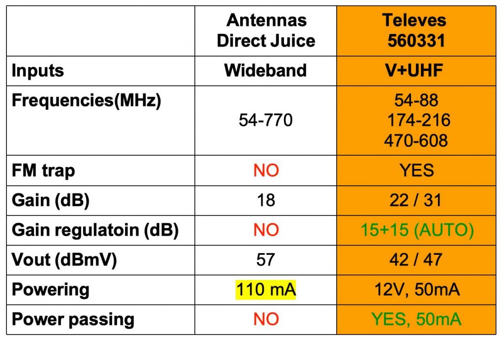 Preamplifier Comparisons Televes 560383 vs. Antenna Direct Juice